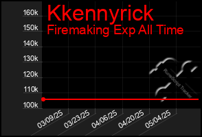 Total Graph of Kkennyrick