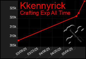 Total Graph of Kkennyrick