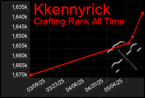 Total Graph of Kkennyrick