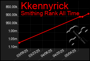Total Graph of Kkennyrick