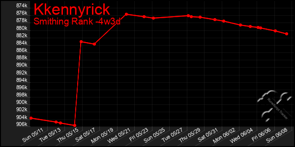 Last 31 Days Graph of Kkennyrick