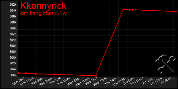 Last 7 Days Graph of Kkennyrick