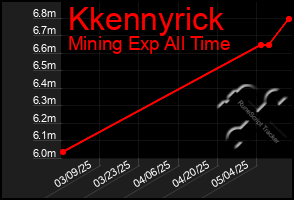 Total Graph of Kkennyrick