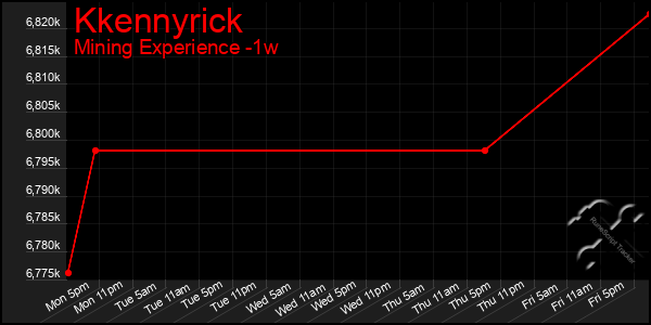 Last 7 Days Graph of Kkennyrick