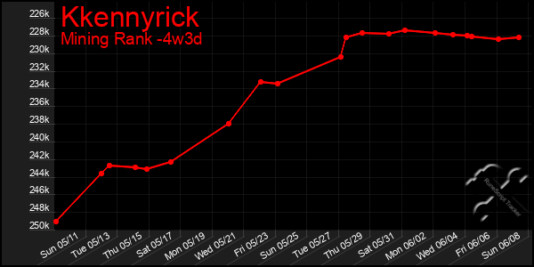 Last 31 Days Graph of Kkennyrick