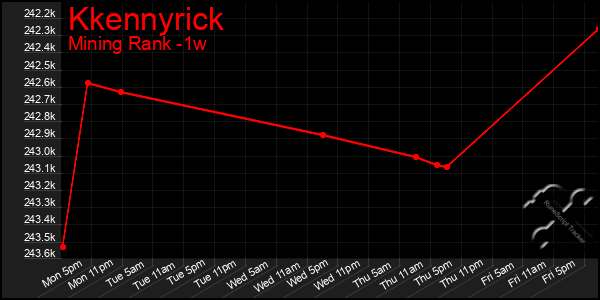 Last 7 Days Graph of Kkennyrick