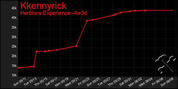 Last 31 Days Graph of Kkennyrick