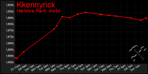 Last 31 Days Graph of Kkennyrick
