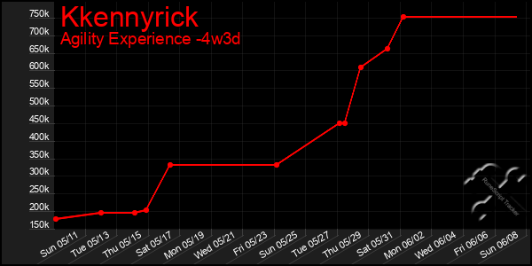 Last 31 Days Graph of Kkennyrick