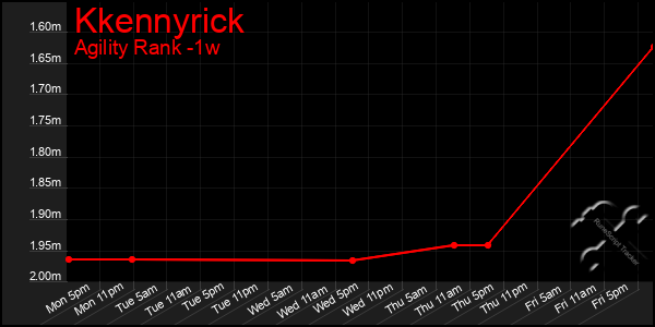 Last 7 Days Graph of Kkennyrick