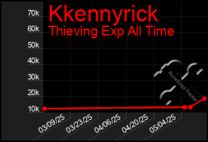 Total Graph of Kkennyrick