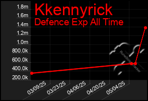 Total Graph of Kkennyrick