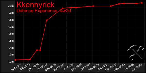 Last 31 Days Graph of Kkennyrick