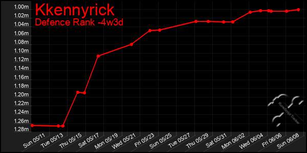 Last 31 Days Graph of Kkennyrick