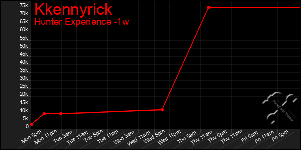 Last 7 Days Graph of Kkennyrick