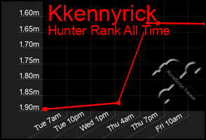 Total Graph of Kkennyrick