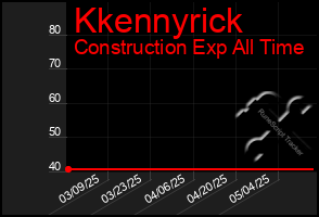 Total Graph of Kkennyrick
