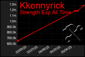 Total Graph of Kkennyrick