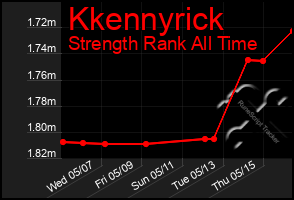 Total Graph of Kkennyrick