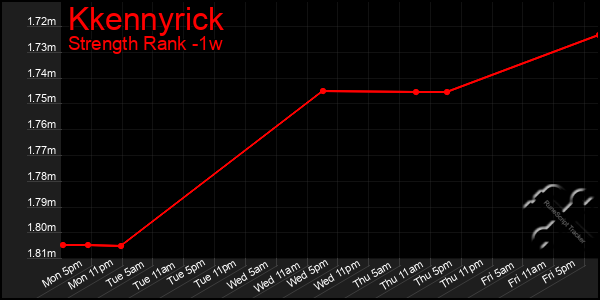 Last 7 Days Graph of Kkennyrick