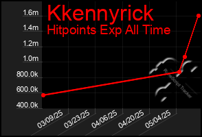Total Graph of Kkennyrick