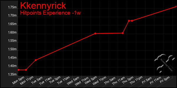 Last 7 Days Graph of Kkennyrick