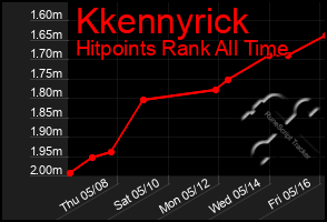 Total Graph of Kkennyrick