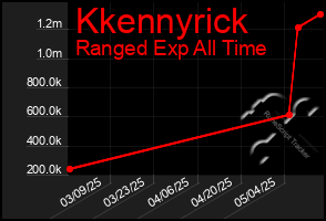 Total Graph of Kkennyrick
