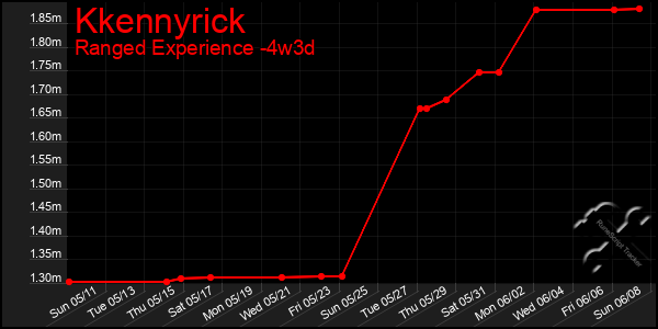 Last 31 Days Graph of Kkennyrick