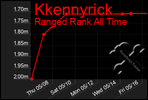 Total Graph of Kkennyrick