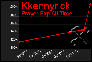 Total Graph of Kkennyrick