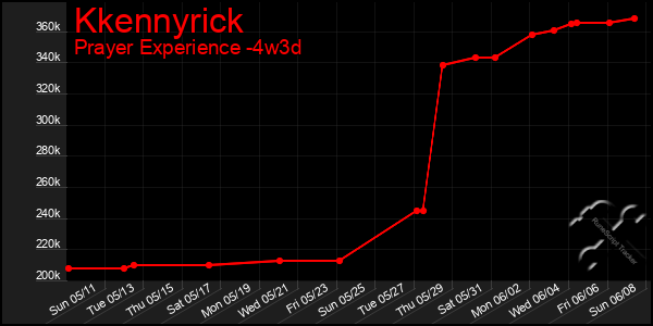 Last 31 Days Graph of Kkennyrick