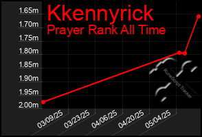 Total Graph of Kkennyrick