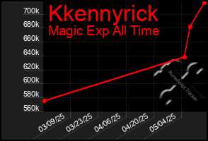 Total Graph of Kkennyrick