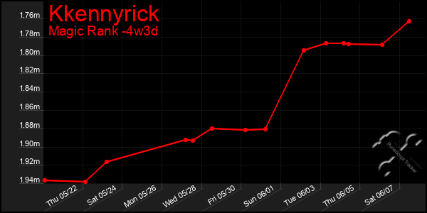 Last 31 Days Graph of Kkennyrick