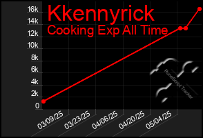 Total Graph of Kkennyrick