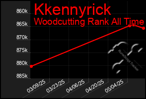 Total Graph of Kkennyrick