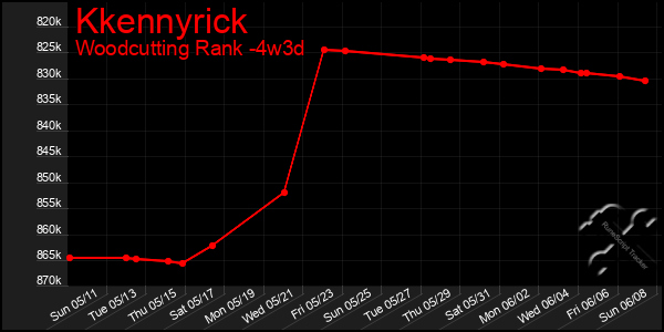 Last 31 Days Graph of Kkennyrick