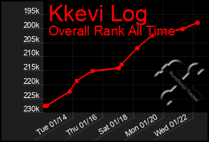 Total Graph of Kkevi Log