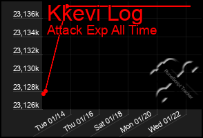 Total Graph of Kkevi Log