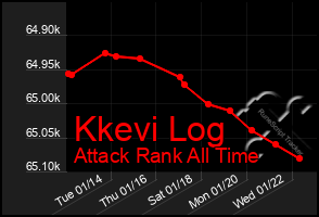 Total Graph of Kkevi Log