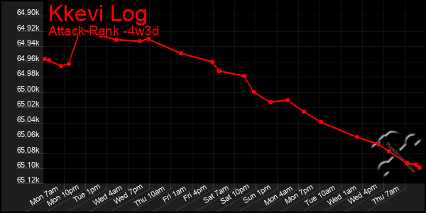 Last 31 Days Graph of Kkevi Log