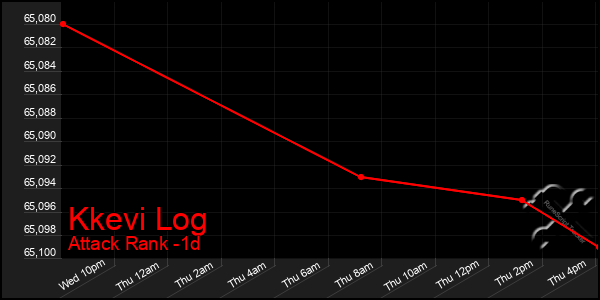 Last 24 Hours Graph of Kkevi Log