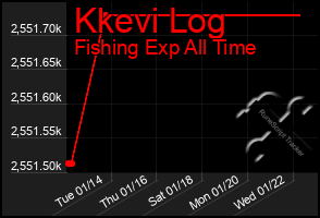 Total Graph of Kkevi Log