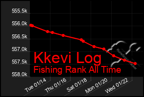 Total Graph of Kkevi Log