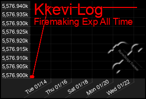 Total Graph of Kkevi Log