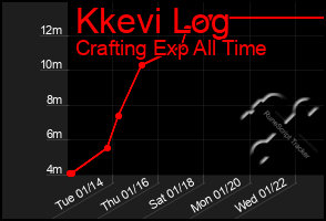 Total Graph of Kkevi Log