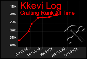 Total Graph of Kkevi Log