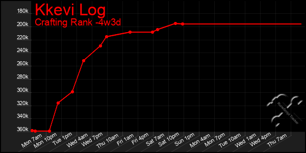 Last 31 Days Graph of Kkevi Log