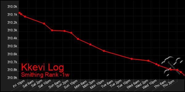 Last 7 Days Graph of Kkevi Log